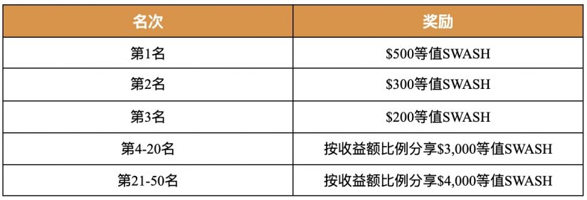 Gate.io SWASH專屬礦池福利，贏$10,000 美元限時獎勵活動公告