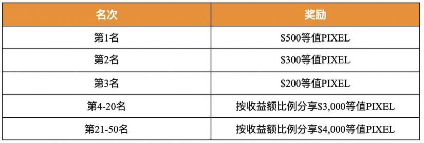 Gate.io PIXEL 專屬礦池交易派對開啓，限時贏取三重獎勵