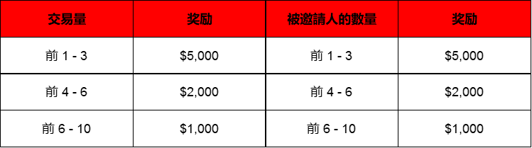 Gate Influencers – 分享150,000美元的獎池並返還全額交易費