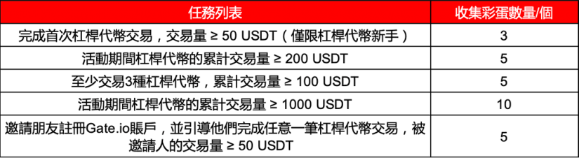 Gate.io 復活節特別活動 —— 完成任務集復活節彩蛋，瓜分價值7000 USDT獎池！