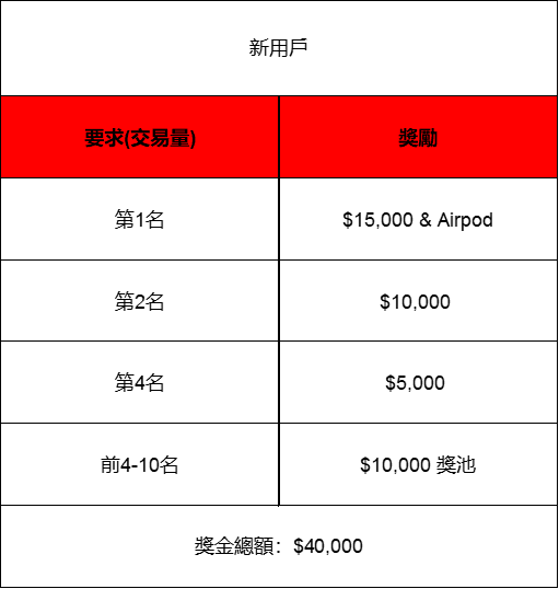 分享你的推薦鏈接，瓜分10,000美元獎池，並獲得蘋果AirPods