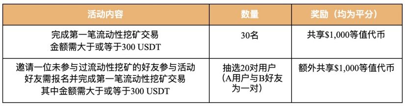 Gate.io 流動性挖礦挑戰賽（一）：挖礦新手體驗賽，贏雙份獎金