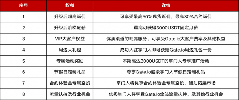Gate.io超級掌門人返傭計劃第二期，全新升級