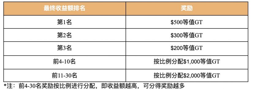 Gate.io 流動性挖礦挑戰賽（二）：挖礦爭霸賽，贏4,000美元等值GT