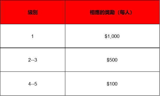 BTC預測大賽–贏得高達1000美元的獎金