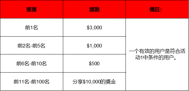 七月挑戰賽：推薦你的朋友，分享60,000美元的獎勵