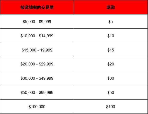 在Gate.io進行交易，瓜分5000美元獎金，並獲得高達100美元的獎勵。