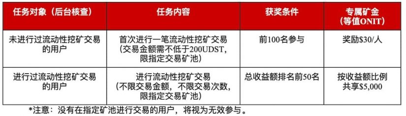 Gate.io ONBUFF (ONIT) 礦池特別活動，$10,000獎勵限時贏